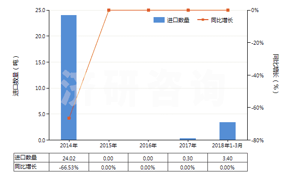 2014-2018年3月中國其他青霉素或衍生物及其鹽(包括具有青霉烷酸結(jié)構(gòu)和青霉素衍生物及其鹽)(HS29411099)進(jìn)口量及增速統(tǒng)計(jì) 2014-2018年3月中國其他青霉素或衍生物及其鹽(包括具有青霉烷酸結(jié)構(gòu)和青霉素衍生物及其鹽)(HS29411099)進(jìn)口量及增速統(tǒng)計(jì)